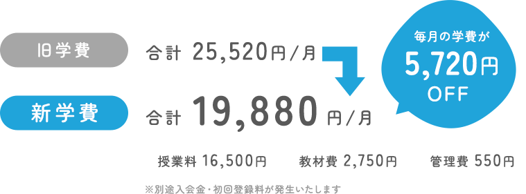 旧学費 合計25,520円/月 → 新学費 合計19,880円/月 毎月の学費が5,390円OFF 授業料16,500円 教材費2,750円 管理費550円 ※別途入会金・初回登録料・ファイル代が発生いたします