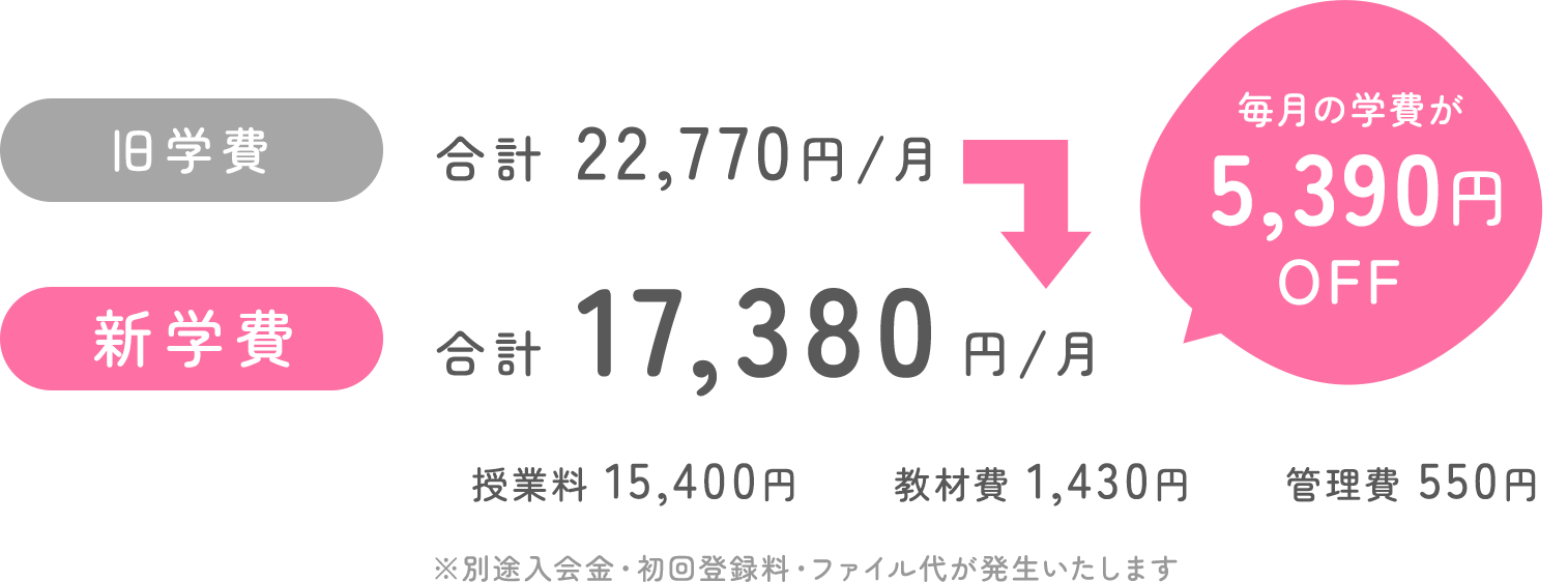 旧学費 合計22,770円/月 → 新学費 合計17,380円/月 毎月の学費が5,390円OFF 授業料15,400円 教材費1,430円 管理費550円 ※別途入会金・初回登録料・ファイル代が発生いたします