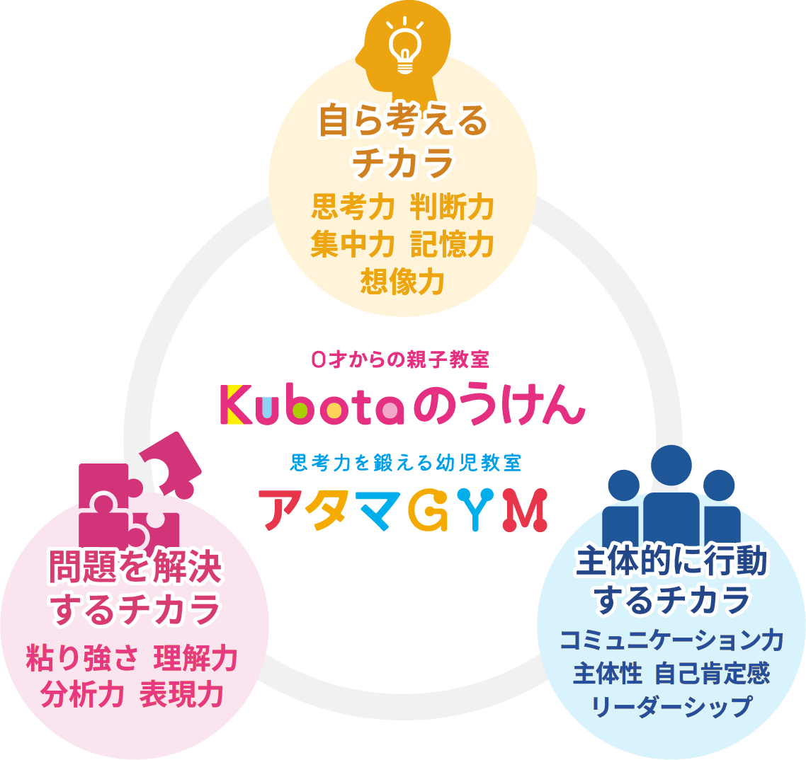 自ら考える力（思考力・判断力・集中力・記憶力）／問題を解決する力（粘り強さ・理解力・創造力・表現力）／主体的に行動する力（主体性・自己肯定感・リーダーシップ・協調性・思いやり・コミュニケーション）
